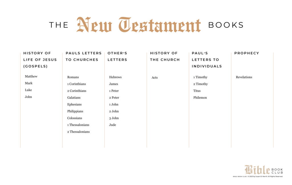 New Testament books chart
